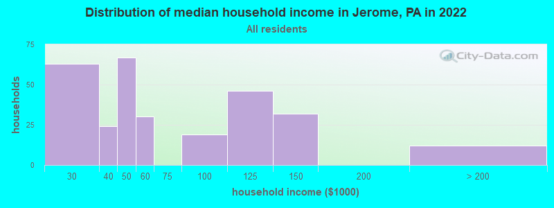 Distribution of median household income in Jerome, PA in 2022