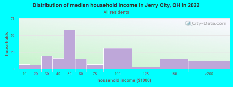 Distribution of median household income in Jerry City, OH in 2022