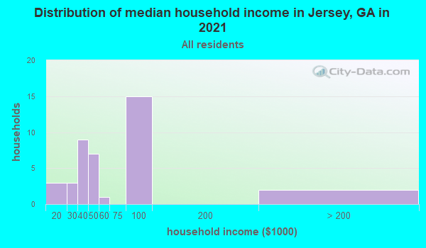 Distribution of median household income in Jersey, GA in