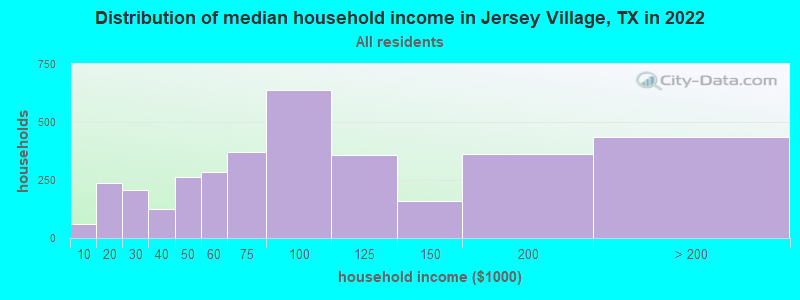 Distribution of median household income in Jersey Village, TX in 2019