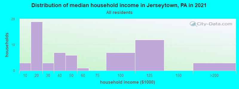 Distribution of median household income in Jerseytown, PA in 2022