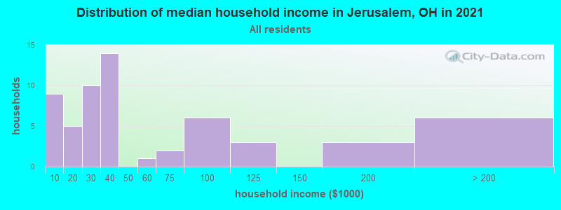 Distribution of median household income in Jerusalem, OH in 2022