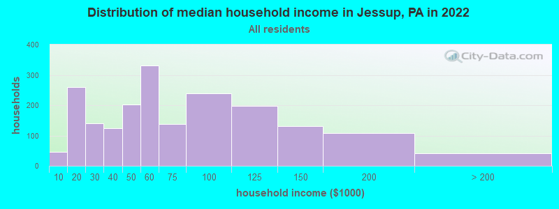 Distribution of median household income in Jessup, PA in 2022