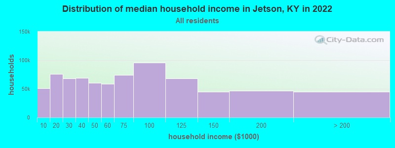 Distribution of median household income in Jetson, KY in 2022