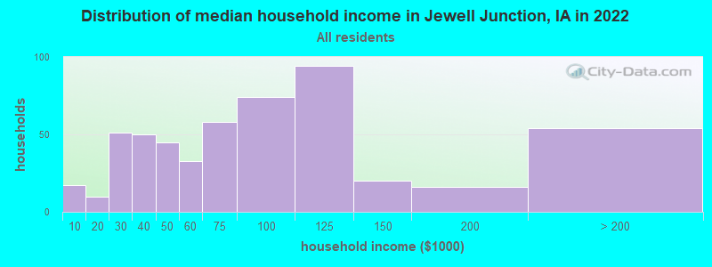 Distribution of median household income in Jewell Junction, IA in 2022