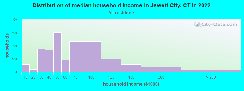 Distribution of median household income in Jewett City, CT in 2022