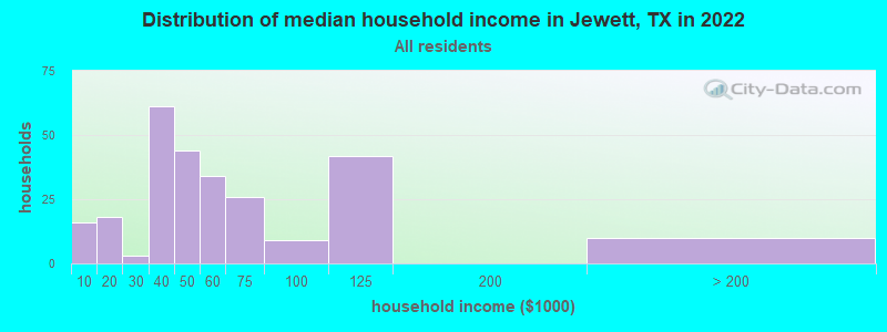 Distribution of median household income in Jewett, TX in 2022