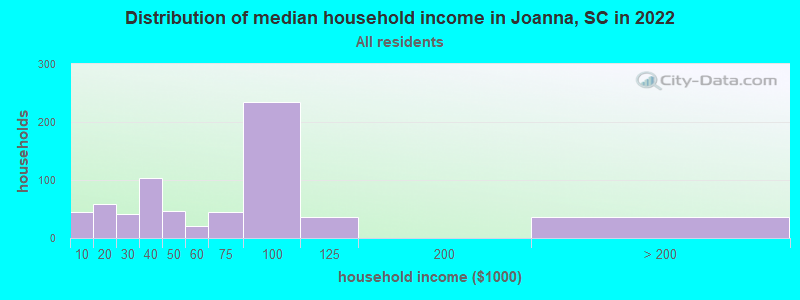 Distribution of median household income in Joanna, SC in 2022