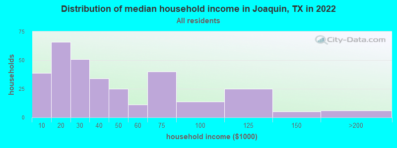 Distribution of median household income in Joaquin, TX in 2019