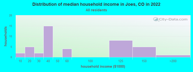 Distribution of median household income in Joes, CO in 2019