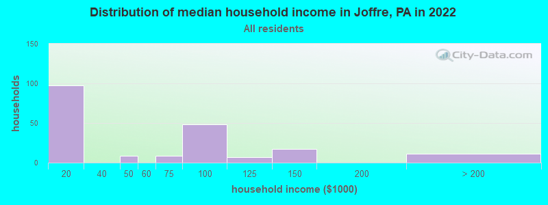 Distribution of median household income in Joffre, PA in 2021