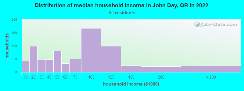 Distribution of median household income in John Day, OR in 2022