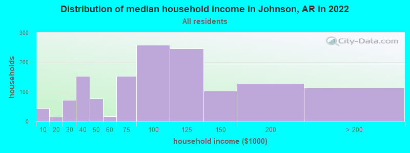 Distribution of median household income in Johnson, AR in 2022