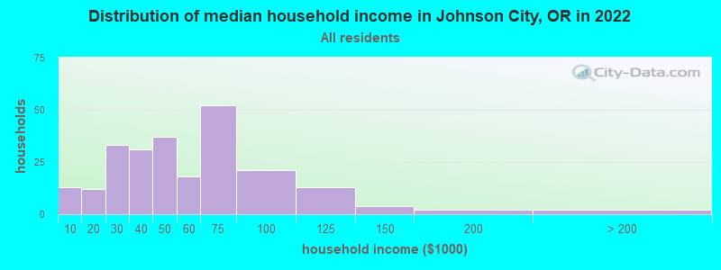 Distribution of median household income in Johnson City, OR in 2019