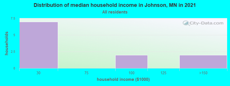 Distribution of median household income in Johnson, MN in 2022