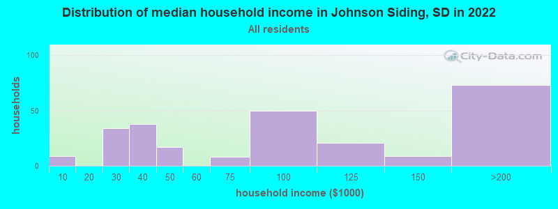 Distribution of median household income in Johnson Siding, SD in 2022