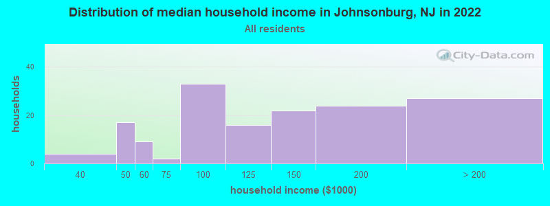 Distribution of median household income in Johnsonburg, NJ in 2022