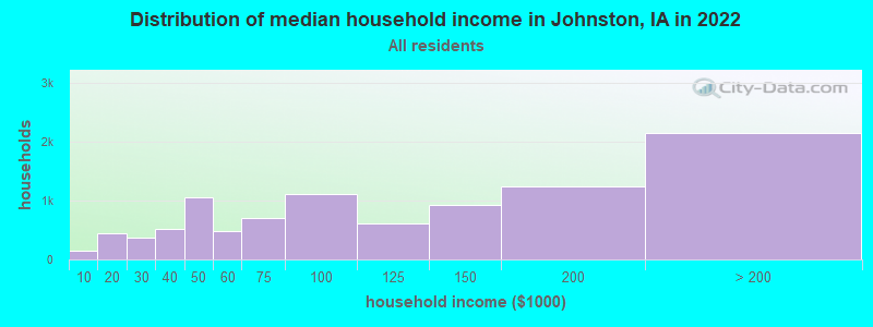 Distribution of median household income in Johnston, IA in 2021