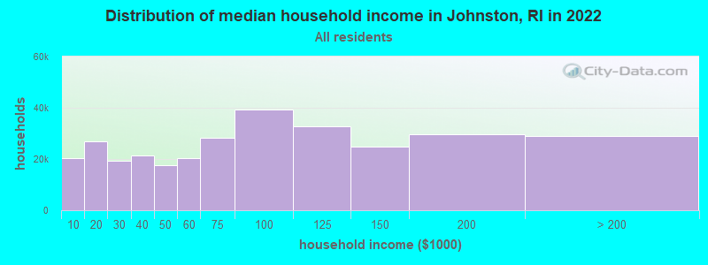 Distribution of median household income in Johnston, RI in 2019