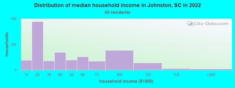 Distribution of median household income in Johnston, SC in 2019