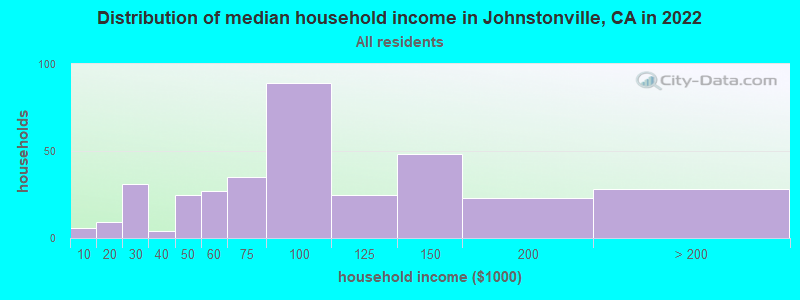 Distribution of median household income in Johnstonville, CA in 2022