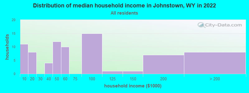Distribution of median household income in Johnstown, WY in 2022