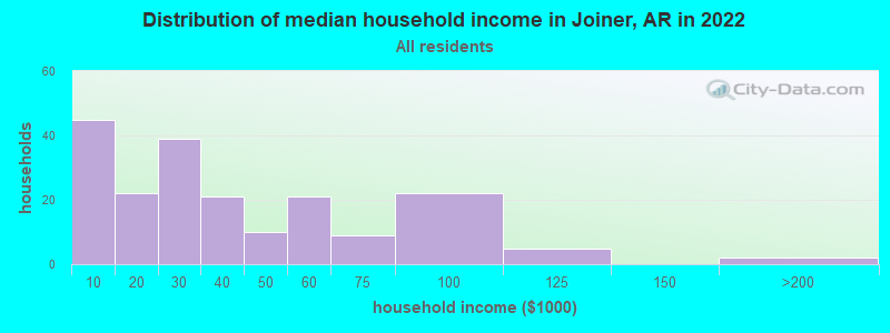 Distribution of median household income in Joiner, AR in 2019