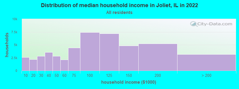 Distribution of median household income in Joliet, IL in 2019