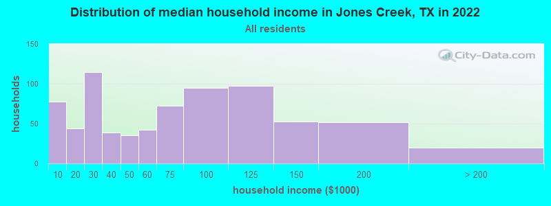 Distribution of median household income in Jones Creek, TX in 2022
