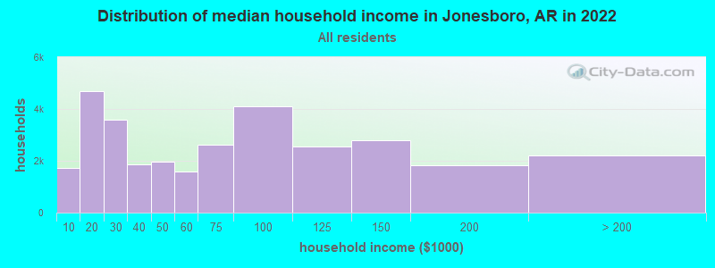 Distribution of median household income in Jonesboro, AR in 2019
