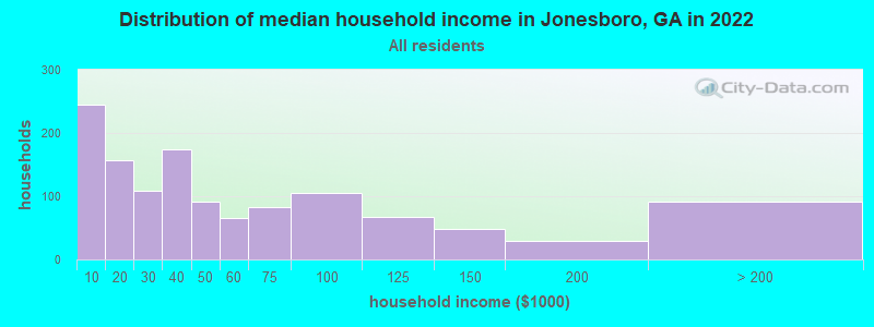 Distribution of median household income in Jonesboro, GA in 2019