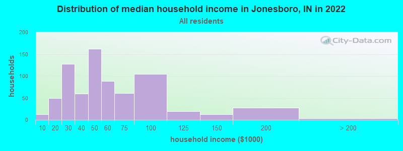 Distribution of median household income in Jonesboro, IN in 2019