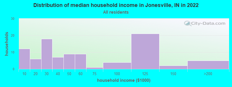 Distribution of median household income in Jonesville, IN in 2022