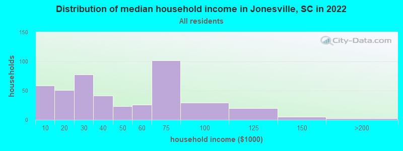 Distribution of median household income in Jonesville, SC in 2022