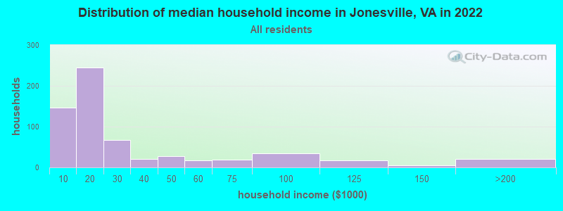 Distribution of median household income in Jonesville, VA in 2022