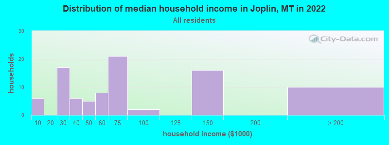 Distribution of median household income in Joplin, MT in 2021