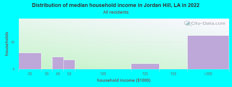 Distribution of median household income in Jordan Hill, LA in 2022