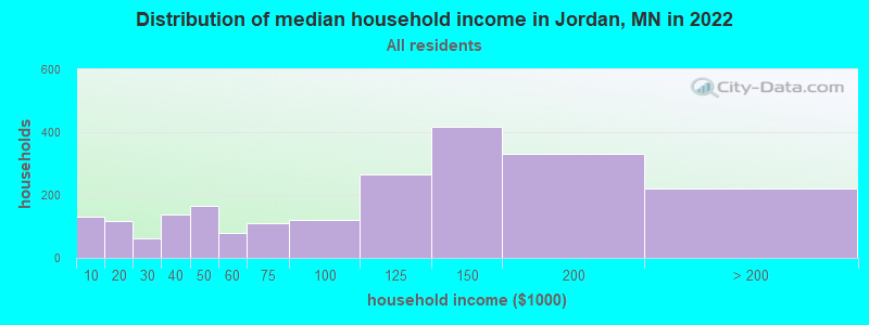 Distribution of median household income in Jordan, MN in 2021