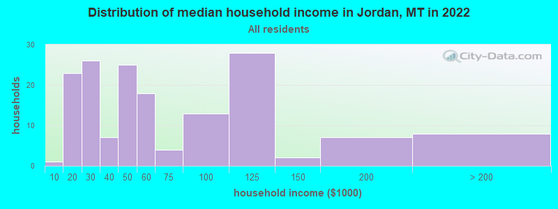 Distribution of median household income in Jordan, MT in 2019