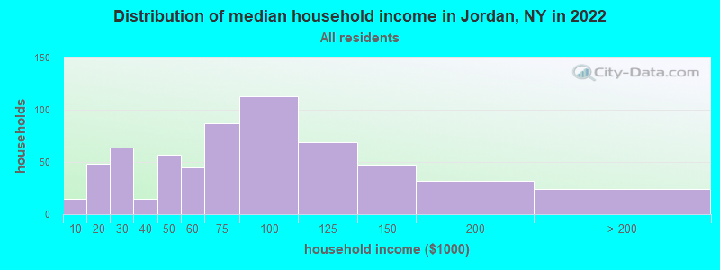 Distribution of median household income in Jordan, NY in 2022