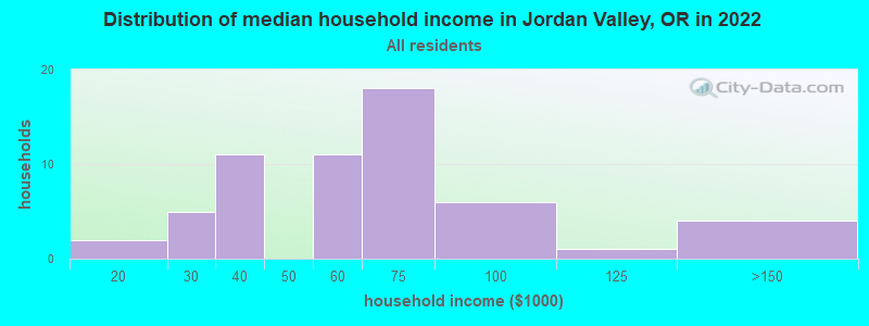 Distribution of median household income in Jordan Valley, OR in 2019