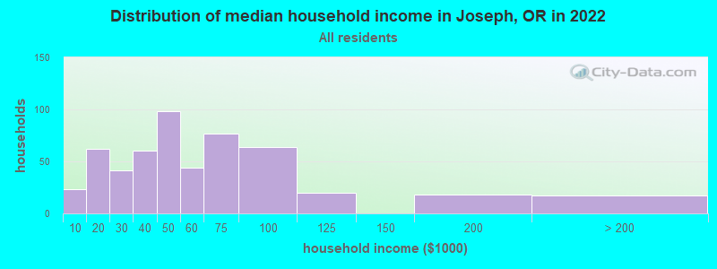Distribution of median household income in Joseph, OR in 2022