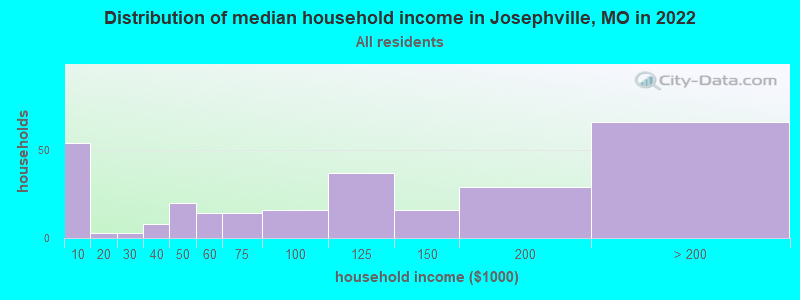 Distribution of median household income in Josephville, MO in 2022