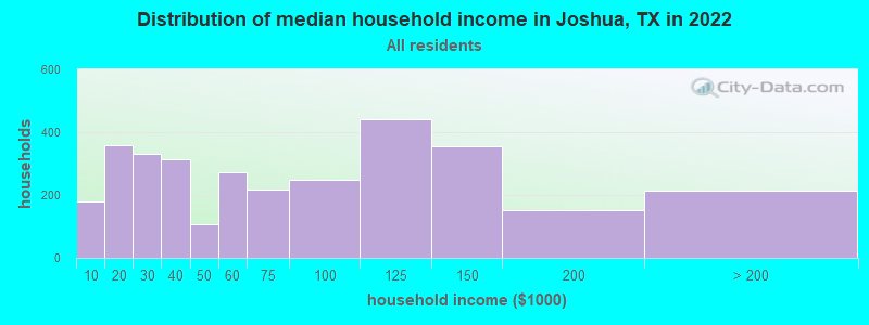 Distribution of median household income in Joshua, TX in 2022