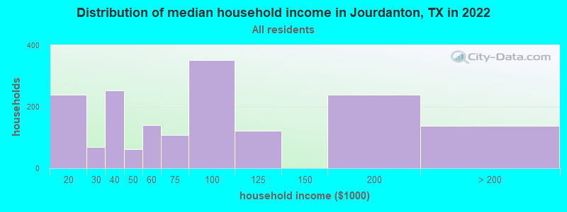 Distribution of median household income in Jourdanton, TX in 2022
