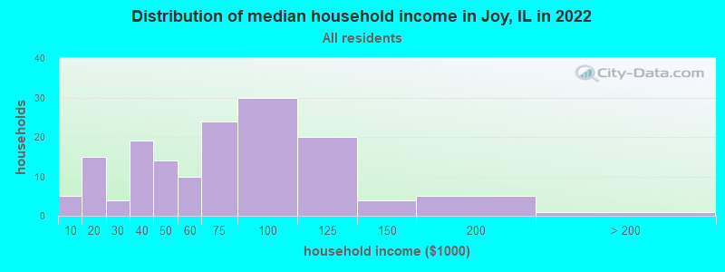 Distribution of median household income in Joy, IL in 2022