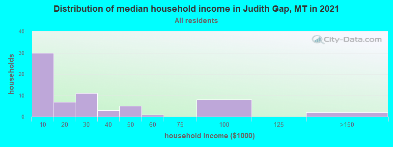 Distribution of median household income in Judith Gap, MT in 2022