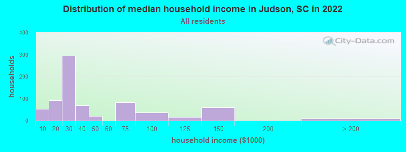 Distribution of median household income in Judson, SC in 2022
