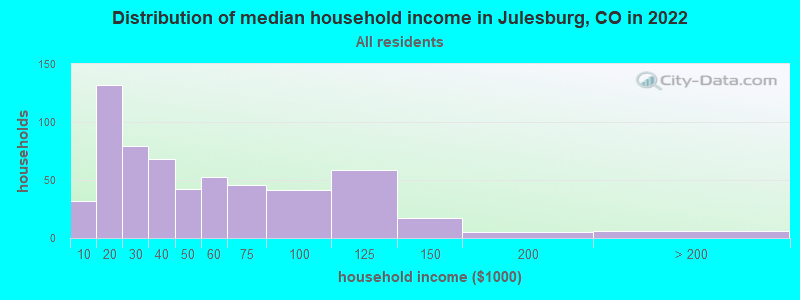 Distribution of median household income in Julesburg, CO in 2019