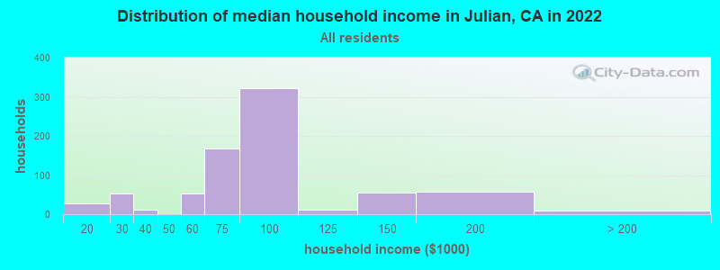 Distribution of median household income in Julian, CA in 2019